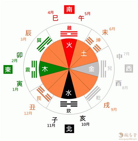 天干地支五行|天干地支的阴阳五行、方位时间、身体季节对照